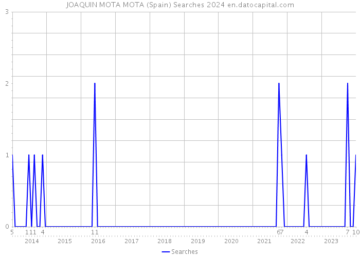JOAQUIN MOTA MOTA (Spain) Searches 2024 