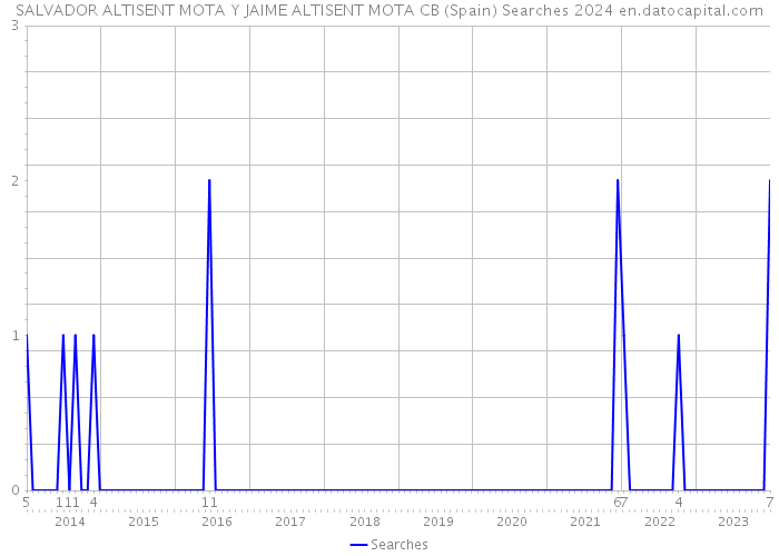 SALVADOR ALTISENT MOTA Y JAIME ALTISENT MOTA CB (Spain) Searches 2024 