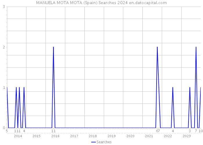 MANUELA MOTA MOTA (Spain) Searches 2024 