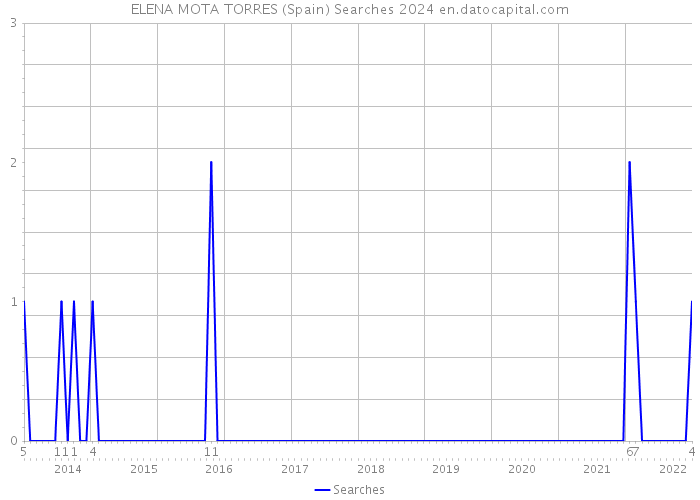 ELENA MOTA TORRES (Spain) Searches 2024 