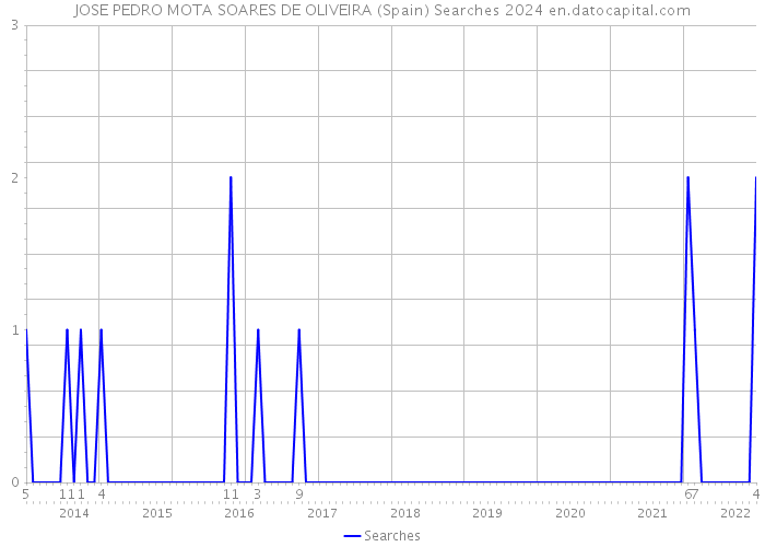 JOSE PEDRO MOTA SOARES DE OLIVEIRA (Spain) Searches 2024 