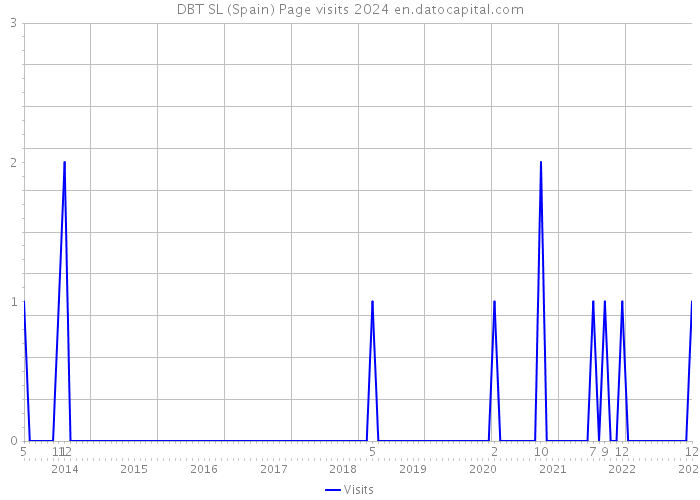 DBT SL (Spain) Page visits 2024 
