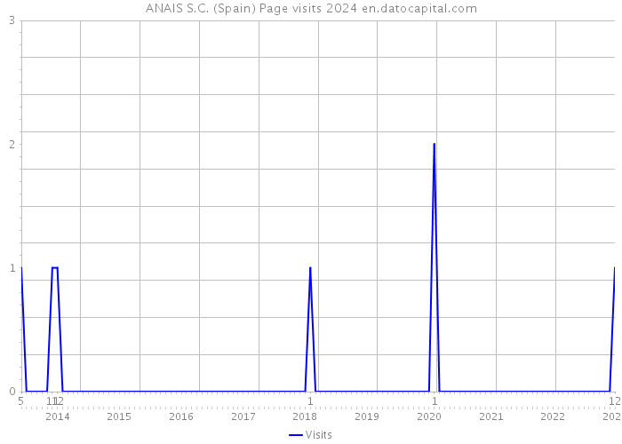 ANAIS S.C. (Spain) Page visits 2024 