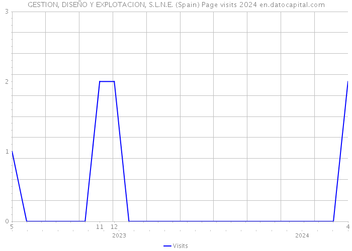 GESTION, DISEÑO Y EXPLOTACION, S.L.N.E. (Spain) Page visits 2024 