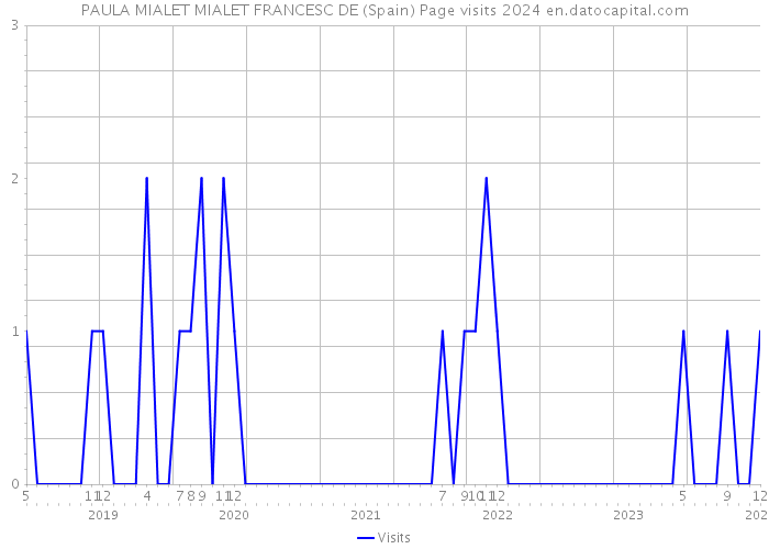 PAULA MIALET MIALET FRANCESC DE (Spain) Page visits 2024 