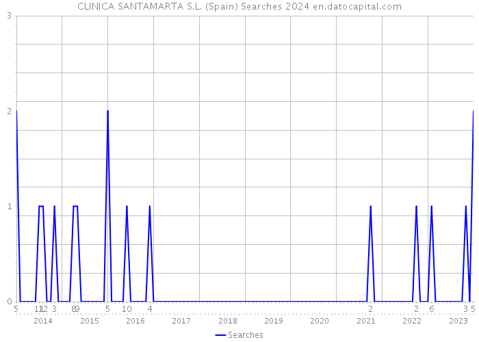 CLINICA SANTAMARTA S.L. (Spain) Searches 2024 