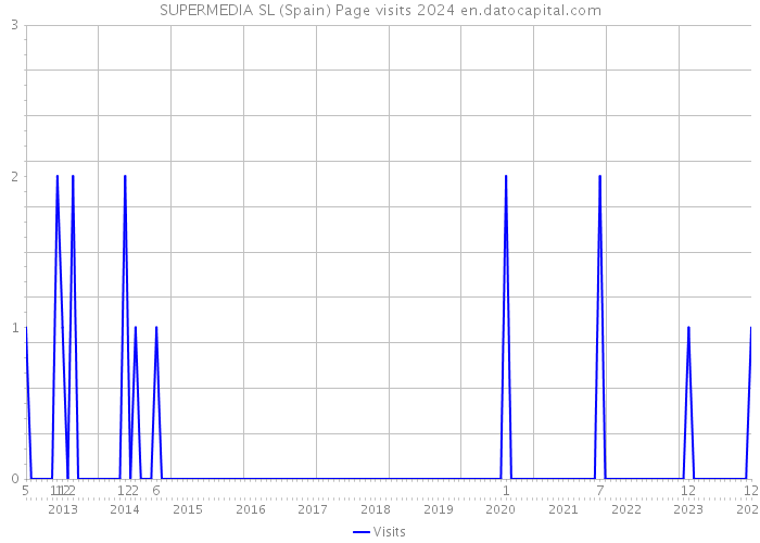 SUPERMEDIA SL (Spain) Page visits 2024 