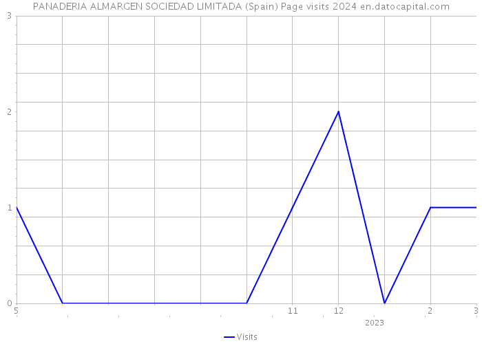 PANADERIA ALMARGEN SOCIEDAD LIMITADA (Spain) Page visits 2024 