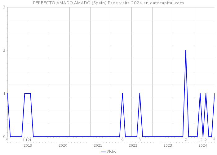 PERFECTO AMADO AMADO (Spain) Page visits 2024 