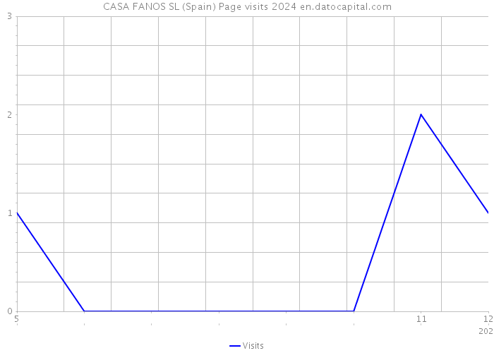 CASA FANOS SL (Spain) Page visits 2024 