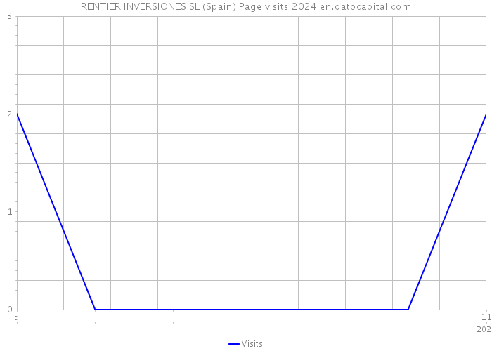 RENTIER INVERSIONES SL (Spain) Page visits 2024 