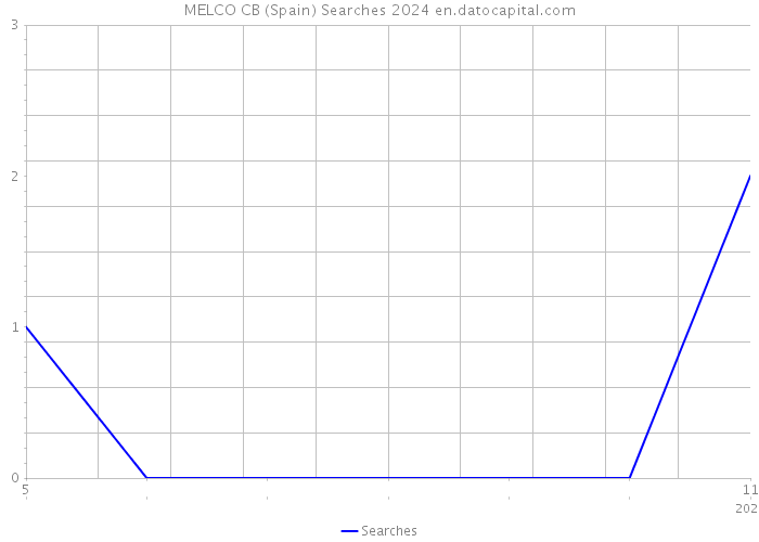 MELCO CB (Spain) Searches 2024 