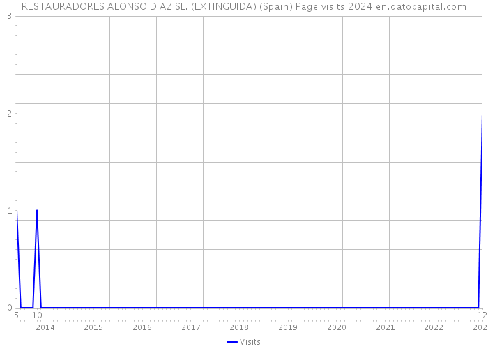RESTAURADORES ALONSO DIAZ SL. (EXTINGUIDA) (Spain) Page visits 2024 