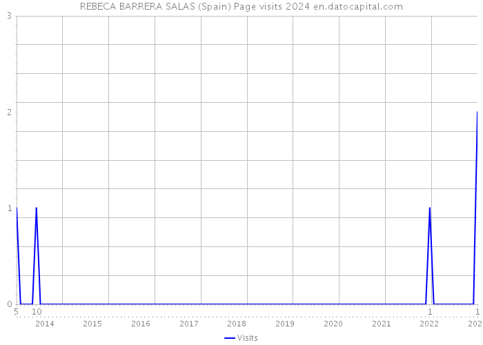 REBECA BARRERA SALAS (Spain) Page visits 2024 