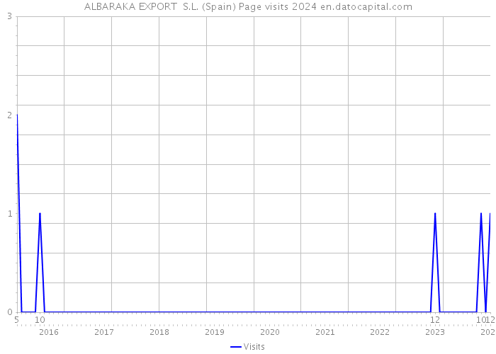 ALBARAKA EXPORT S.L. (Spain) Page visits 2024 