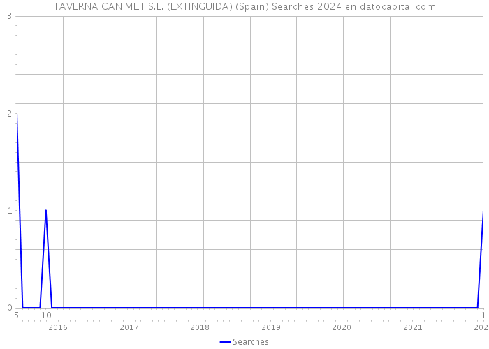 TAVERNA CAN MET S.L. (EXTINGUIDA) (Spain) Searches 2024 