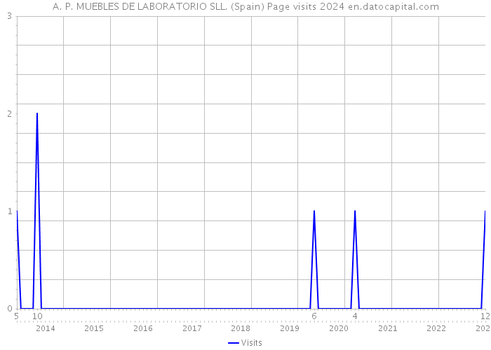 A. P. MUEBLES DE LABORATORIO SLL. (Spain) Page visits 2024 