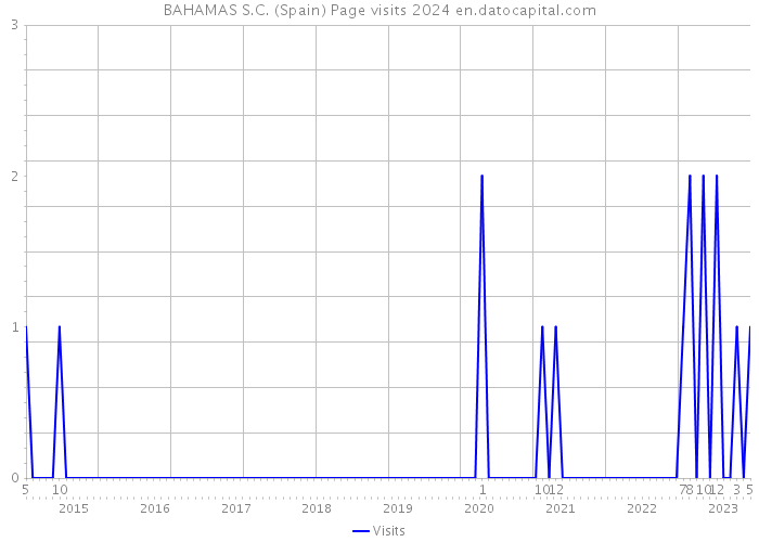 BAHAMAS S.C. (Spain) Page visits 2024 