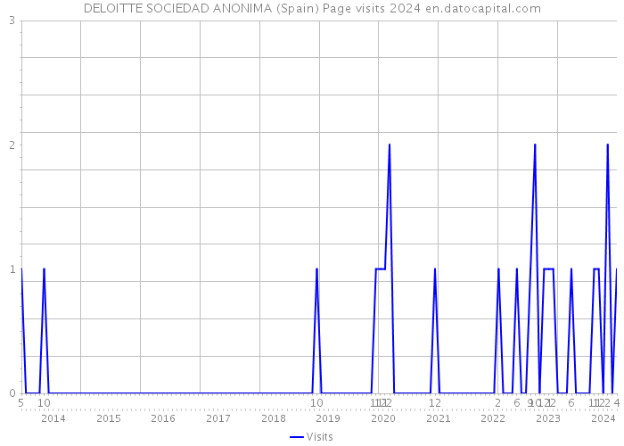 DELOITTE SOCIEDAD ANONIMA (Spain) Page visits 2024 