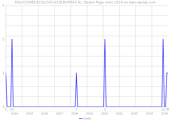 SOLUCIONES ECOLOGICAS EUROPEAS SL. (Spain) Page visits 2024 