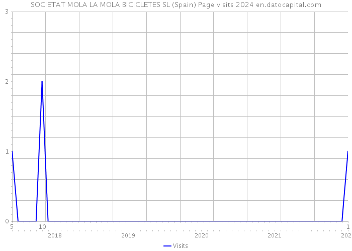 SOCIETAT MOLA LA MOLA BICICLETES SL (Spain) Page visits 2024 
