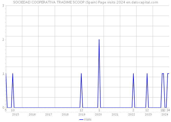 SOCIEDAD COOPERATIVA TRADIME SCOOP (Spain) Page visits 2024 