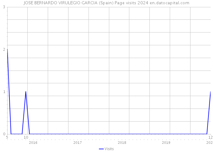 JOSE BERNARDO VIRULEGIO GARCIA (Spain) Page visits 2024 