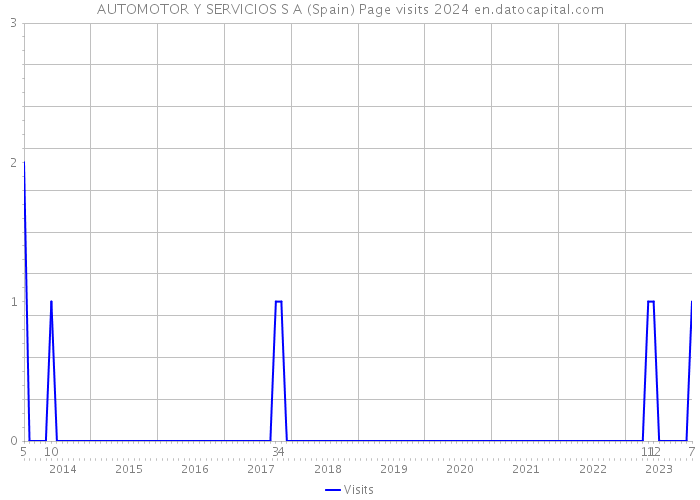 AUTOMOTOR Y SERVICIOS S A (Spain) Page visits 2024 