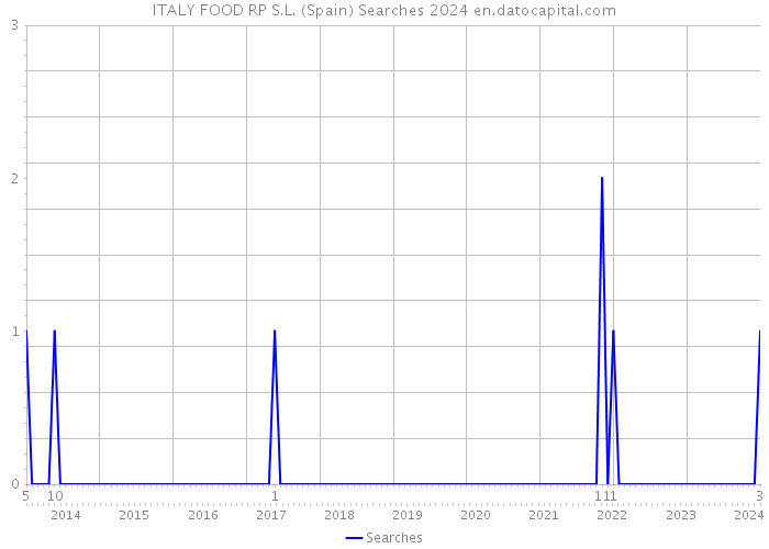 ITALY FOOD RP S.L. (Spain) Searches 2024 