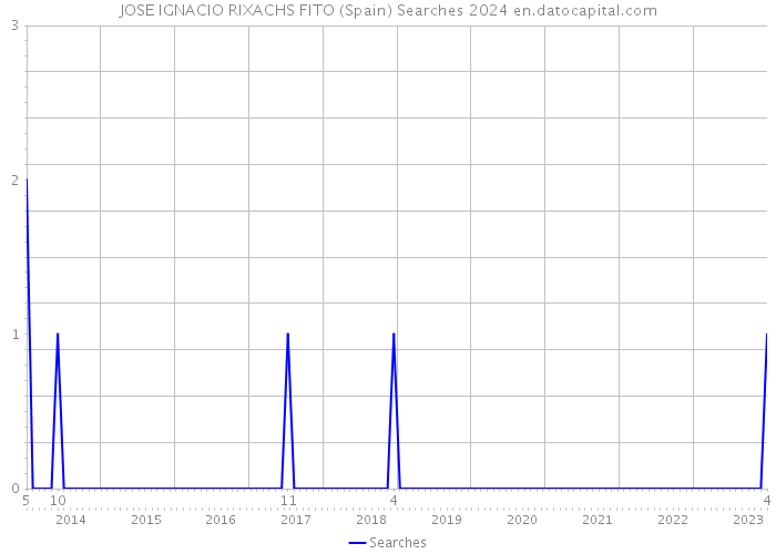 JOSE IGNACIO RIXACHS FITO (Spain) Searches 2024 