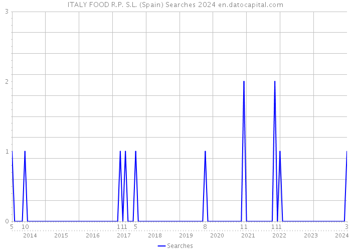 ITALY FOOD R.P. S.L. (Spain) Searches 2024 