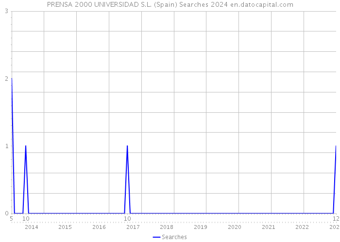 PRENSA 2000 UNIVERSIDAD S.L. (Spain) Searches 2024 
