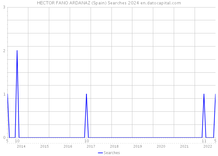 HECTOR FANO ARDANAZ (Spain) Searches 2024 