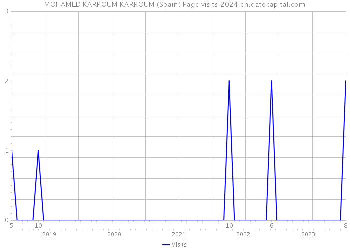 MOHAMED KARROUM KARROUM (Spain) Page visits 2024 