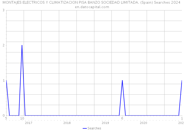 MONTAJES ELECTRICOS Y CLIMATIZACION PISA BANZO SOCIEDAD LIMITADA. (Spain) Searches 2024 