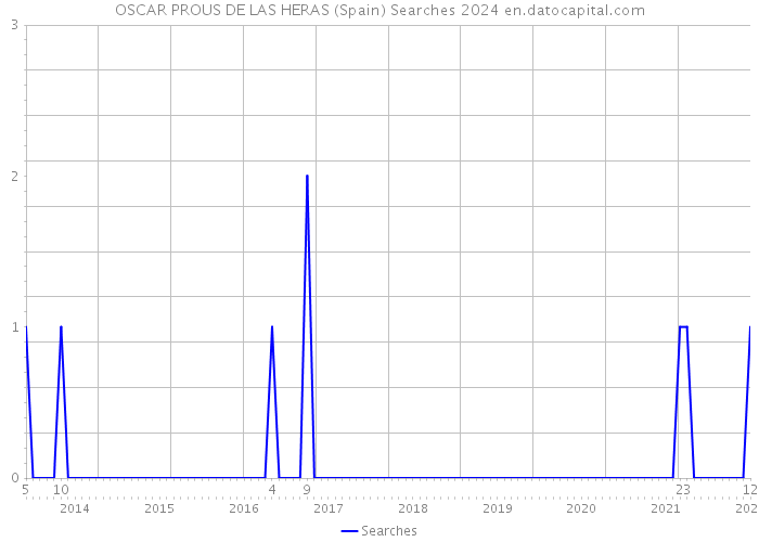 OSCAR PROUS DE LAS HERAS (Spain) Searches 2024 
