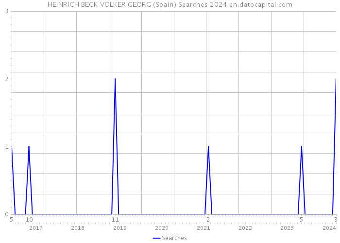 HEINRICH BECK VOLKER GEORG (Spain) Searches 2024 