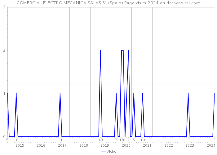 COMERCIAL ELECTRO MECANICA SALAS SL (Spain) Page visits 2024 