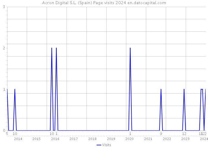 Acron Digital S.L. (Spain) Page visits 2024 