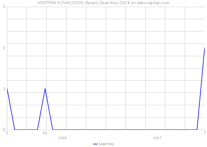 KRISTINA KOVACSOVA (Spain) Searches 2024 