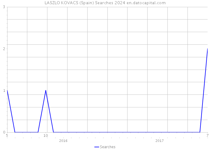 LASZLO KOVACS (Spain) Searches 2024 