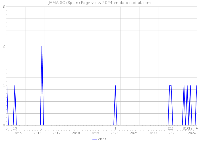 JAMA SC (Spain) Page visits 2024 