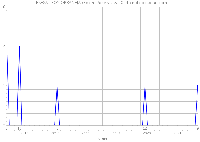 TERESA LEON ORBANEJA (Spain) Page visits 2024 
