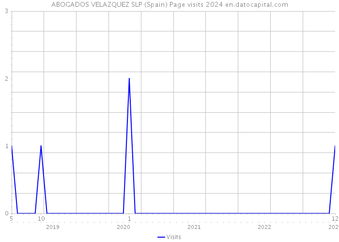 ABOGADOS VELAZQUEZ SLP (Spain) Page visits 2024 