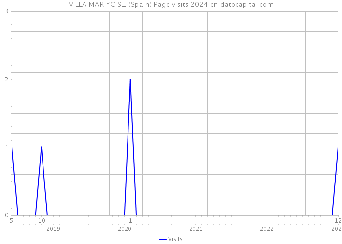 VILLA MAR YC SL. (Spain) Page visits 2024 