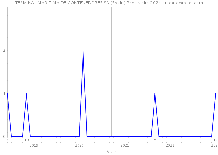 TERMINAL MARITIMA DE CONTENEDORES SA (Spain) Page visits 2024 