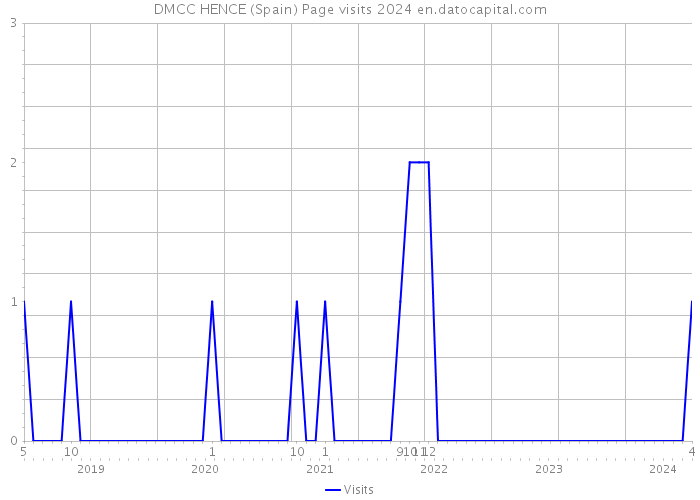 DMCC HENCE (Spain) Page visits 2024 