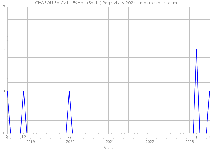 CHABOU FAICAL LEKHAL (Spain) Page visits 2024 