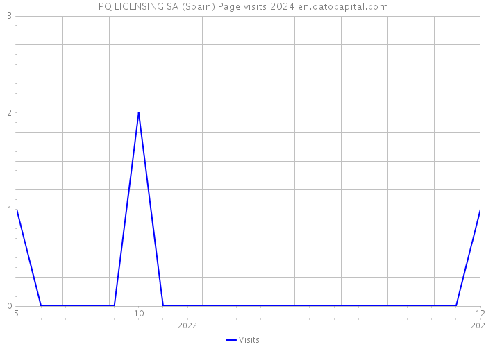 PQ LICENSING SA (Spain) Page visits 2024 