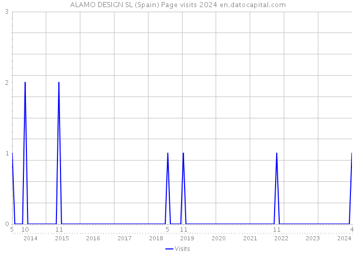 ALAMO DESIGN SL (Spain) Page visits 2024 